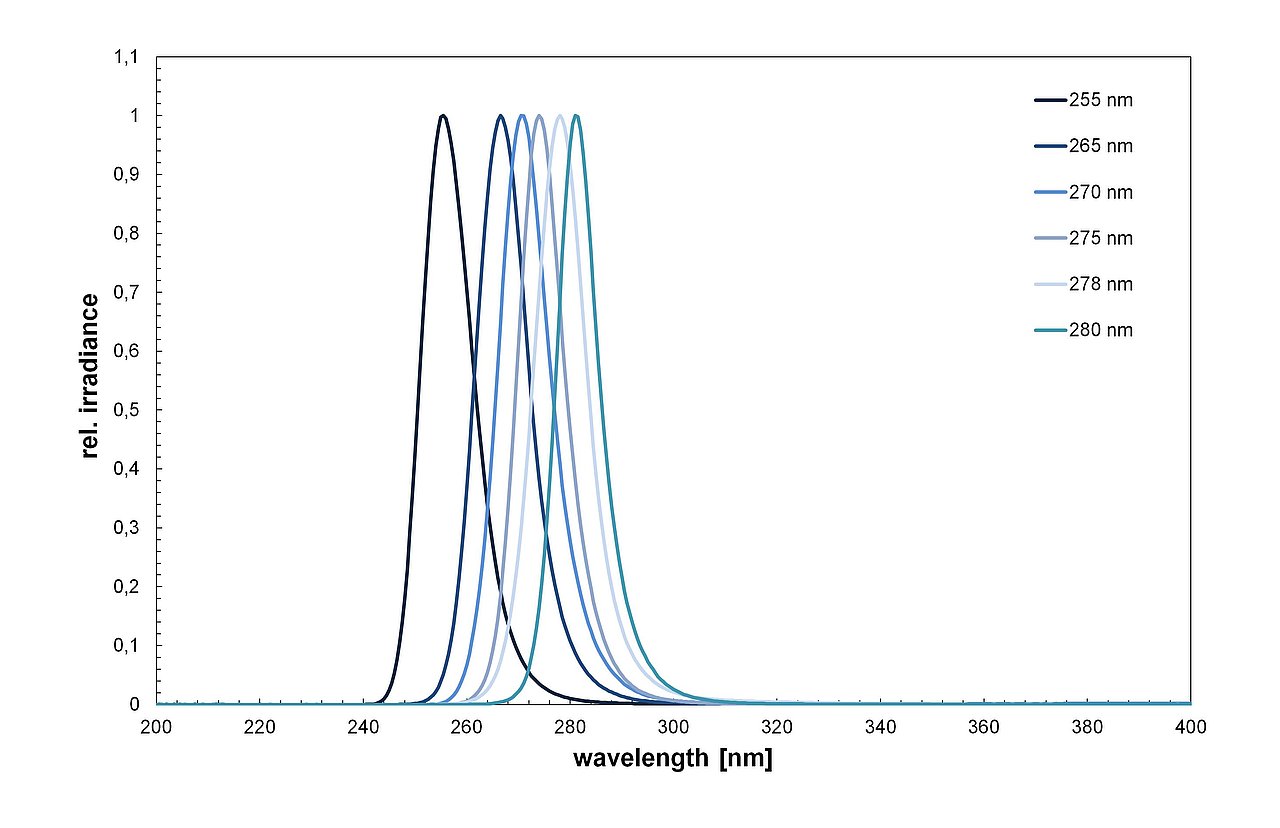 Spectra of UVC and UVB LEDs for UV drinking water disinfection