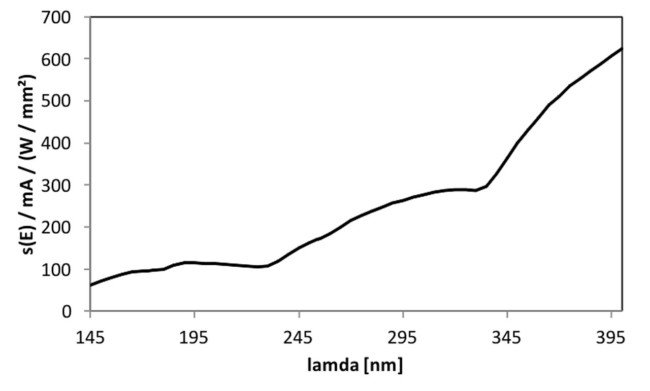 Typical spectral sensitivity of the xenon excimer lamp radiometer tinytracker 172 nm